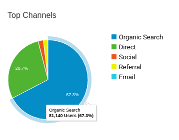 Radar%20Top%20Channel%20Pie%20Chart